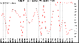 Milwaukee Weather Solar Radiation<br>per Day KW/m2