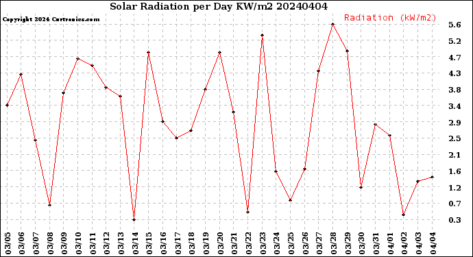 Milwaukee Weather Solar Radiation<br>per Day KW/m2