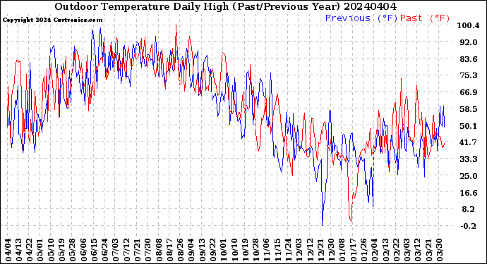 Milwaukee Weather Outdoor Temperature<br>Daily High<br>(Past/Previous Year)