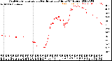 Milwaukee Weather Outdoor Temperature<br>vs Heat Index<br>per Minute<br>(24 Hours)