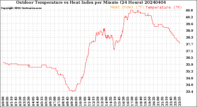 Milwaukee Weather Outdoor Temperature<br>vs Heat Index<br>per Minute<br>(24 Hours)