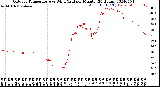 Milwaukee Weather Outdoor Temperature<br>vs Wind Chill<br>per Minute<br>(24 Hours)