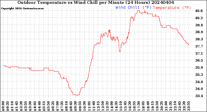 Milwaukee Weather Outdoor Temperature<br>vs Wind Chill<br>per Minute<br>(24 Hours)