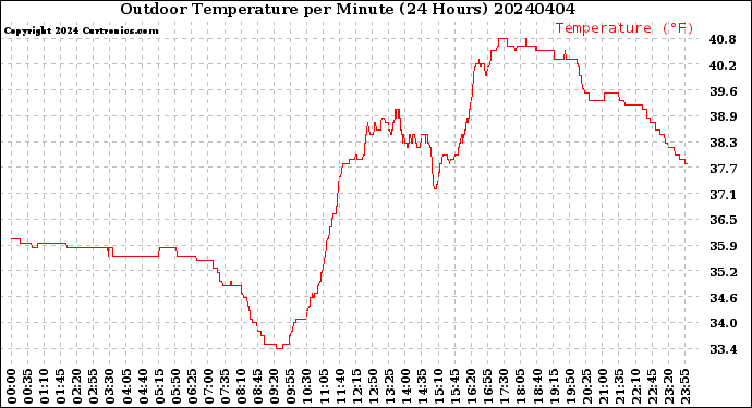 Milwaukee Weather Outdoor Temperature<br>per Minute<br>(24 Hours)