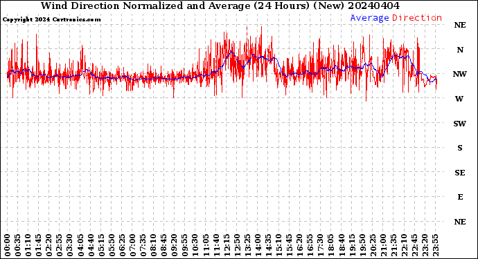 Milwaukee Weather Wind Direction<br>Normalized and Average<br>(24 Hours) (New)