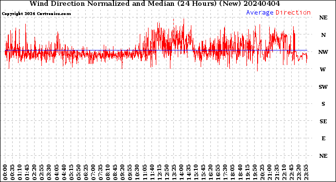 Milwaukee Weather Wind Direction<br>Normalized and Median<br>(24 Hours) (New)