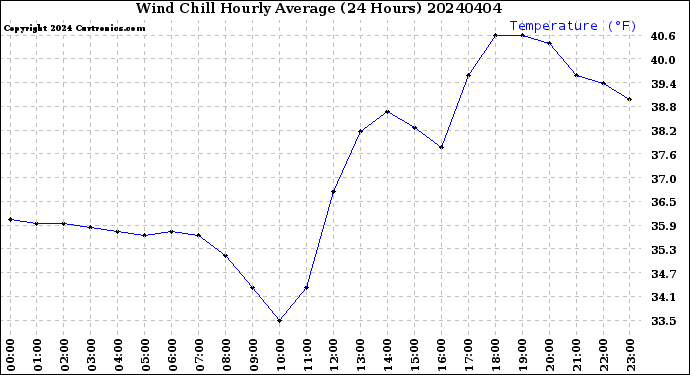 Milwaukee Weather Wind Chill<br>Hourly Average<br>(24 Hours)