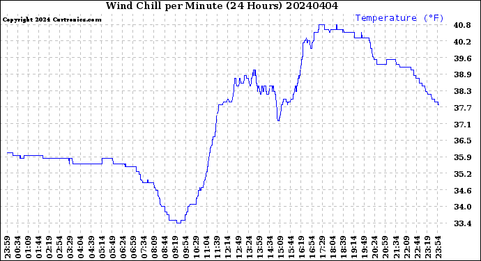 Milwaukee Weather Wind Chill<br>per Minute<br>(24 Hours)