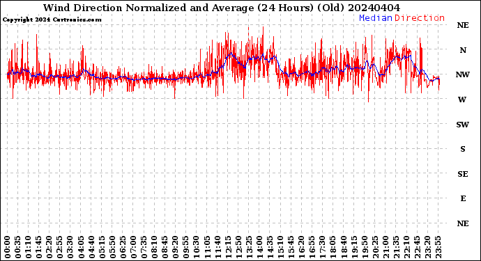 Milwaukee Weather Wind Direction<br>Normalized and Average<br>(24 Hours) (Old)