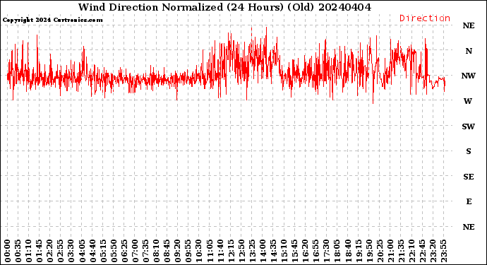 Milwaukee Weather Wind Direction<br>Normalized<br>(24 Hours) (Old)