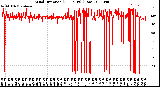 Milwaukee Weather Wind Direction<br>(24 Hours) (Raw)