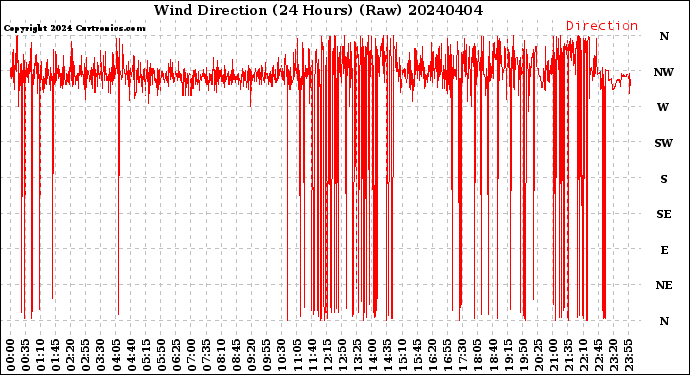 Milwaukee Weather Wind Direction<br>(24 Hours) (Raw)