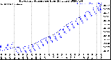 Milwaukee Weather Barometric Pressure<br>per Hour<br>(24 Hours)
