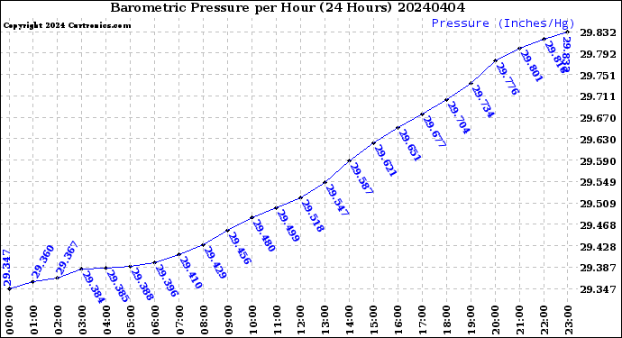 Milwaukee Weather Barometric Pressure<br>per Hour<br>(24 Hours)