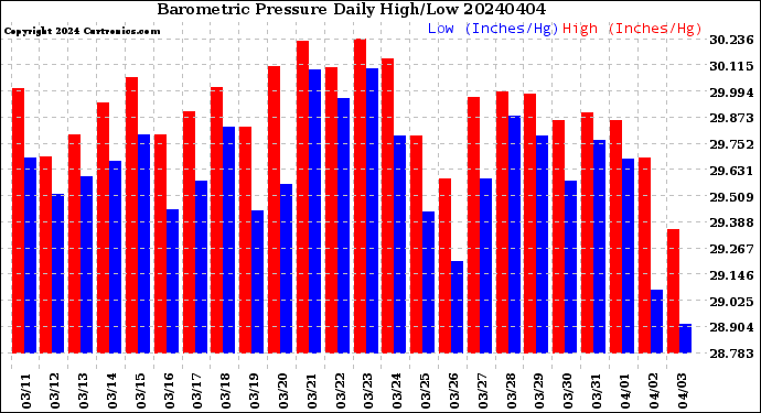 Milwaukee Weather Barometric Pressure<br>Daily High/Low