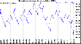 Milwaukee Weather Barometric Pressure<br>Daily High