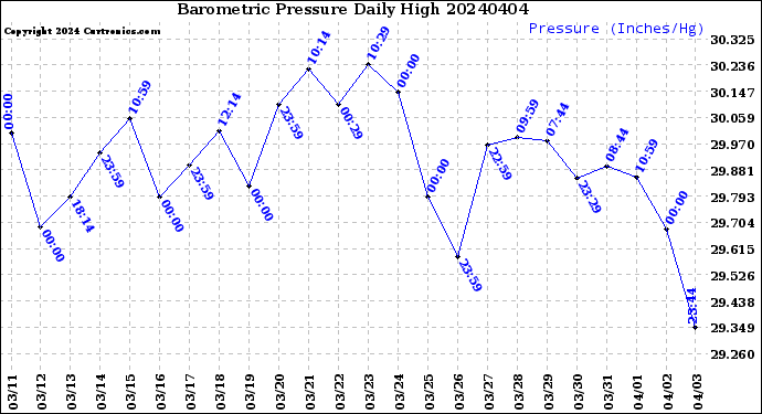 Milwaukee Weather Barometric Pressure<br>Daily High