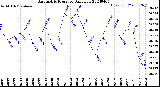 Milwaukee Weather Barometric Pressure<br>Daily Low