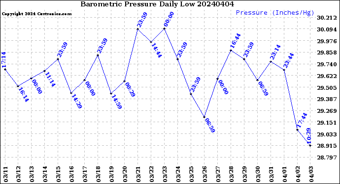 Milwaukee Weather Barometric Pressure<br>Daily Low