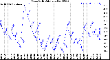 Milwaukee Weather Wind Chill<br>Daily Low
