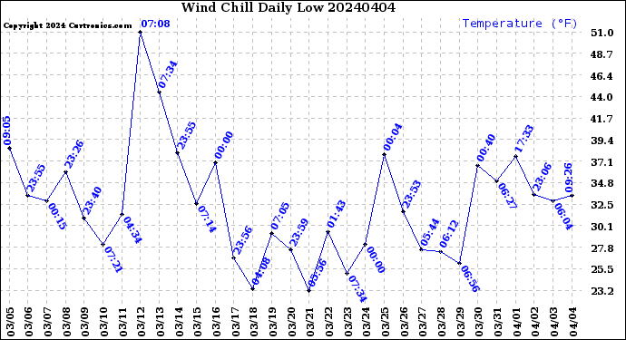 Milwaukee Weather Wind Chill<br>Daily Low