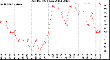 Milwaukee Weather Dew Point<br>(24 Hours)