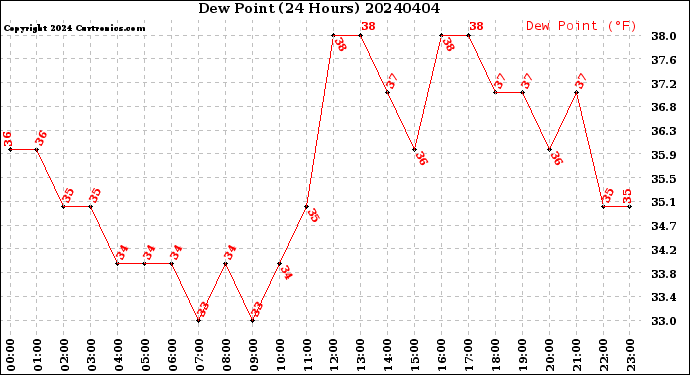 Milwaukee Weather Dew Point<br>(24 Hours)