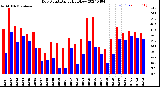 Milwaukee Weather Dew Point<br>Daily High/Low