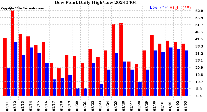 Milwaukee Weather Dew Point<br>Daily High/Low