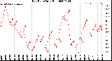 Milwaukee Weather Dew Point<br>Daily High