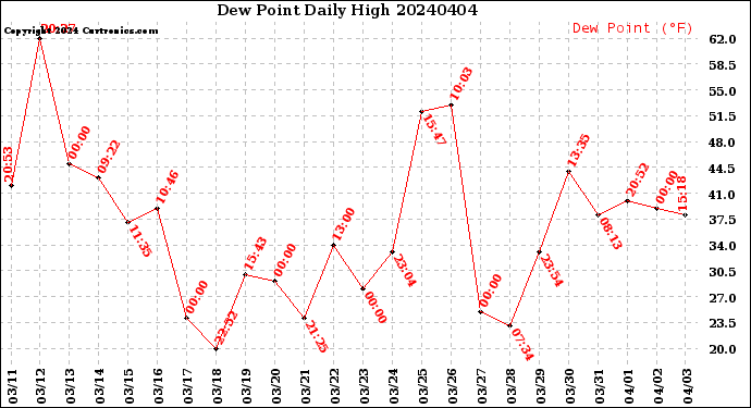 Milwaukee Weather Dew Point<br>Daily High