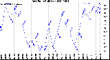 Milwaukee Weather Dew Point<br>Daily Low