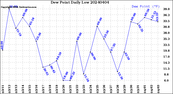 Milwaukee Weather Dew Point<br>Daily Low