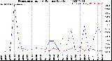 Milwaukee Weather Evapotranspiration<br>vs Rain per Day<br>(Inches)