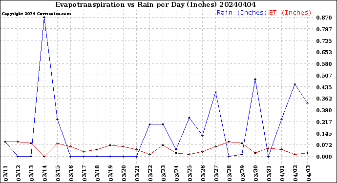 Milwaukee Weather Evapotranspiration<br>vs Rain per Day<br>(Inches)