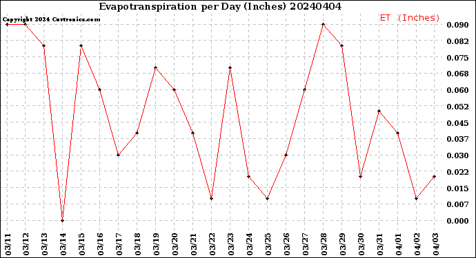 Milwaukee Weather Evapotranspiration<br>per Day (Inches)
