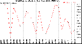 Milwaukee Weather Evapotranspiration<br>per Day (Ozs sq/ft)