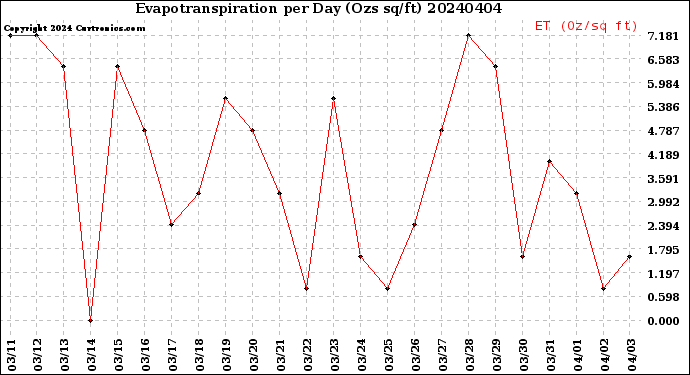 Milwaukee Weather Evapotranspiration<br>per Day (Ozs sq/ft)