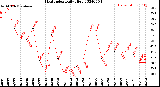 Milwaukee Weather Heat Index<br>Daily High
