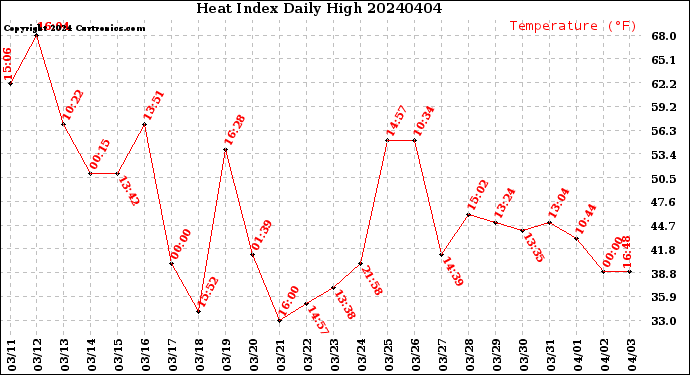 Milwaukee Weather Heat Index<br>Daily High