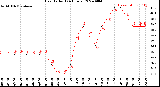 Milwaukee Weather Heat Index<br>(24 Hours)