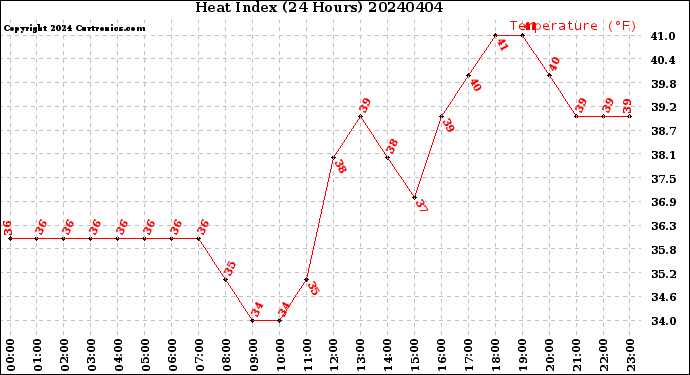 Milwaukee Weather Heat Index<br>(24 Hours)