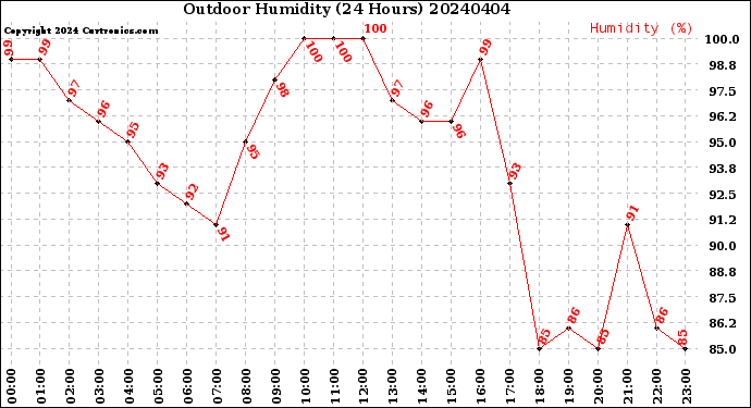 Milwaukee Weather Outdoor Humidity<br>(24 Hours)