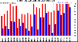 Milwaukee Weather Outdoor Humidity<br>Daily High/Low