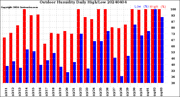 Milwaukee Weather Outdoor Humidity<br>Daily High/Low
