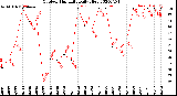 Milwaukee Weather Outdoor Humidity<br>Daily High