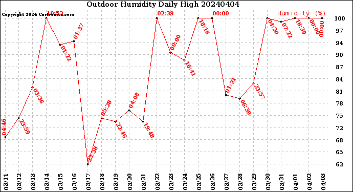 Milwaukee Weather Outdoor Humidity<br>Daily High