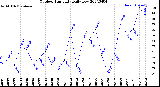 Milwaukee Weather Outdoor Humidity<br>Daily Low