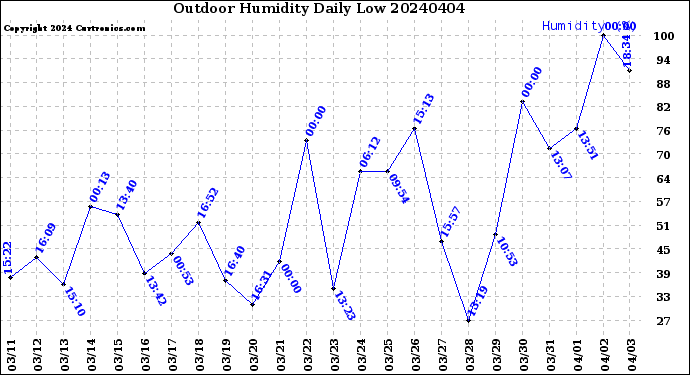 Milwaukee Weather Outdoor Humidity<br>Daily Low