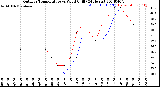 Milwaukee Weather Outdoor Temperature<br>vs Wind Chill<br>(24 Hours)